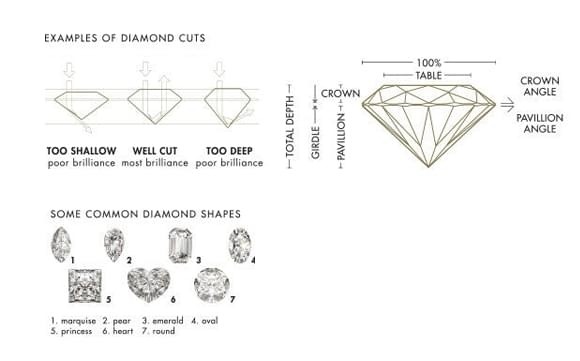 The cut of a diamond